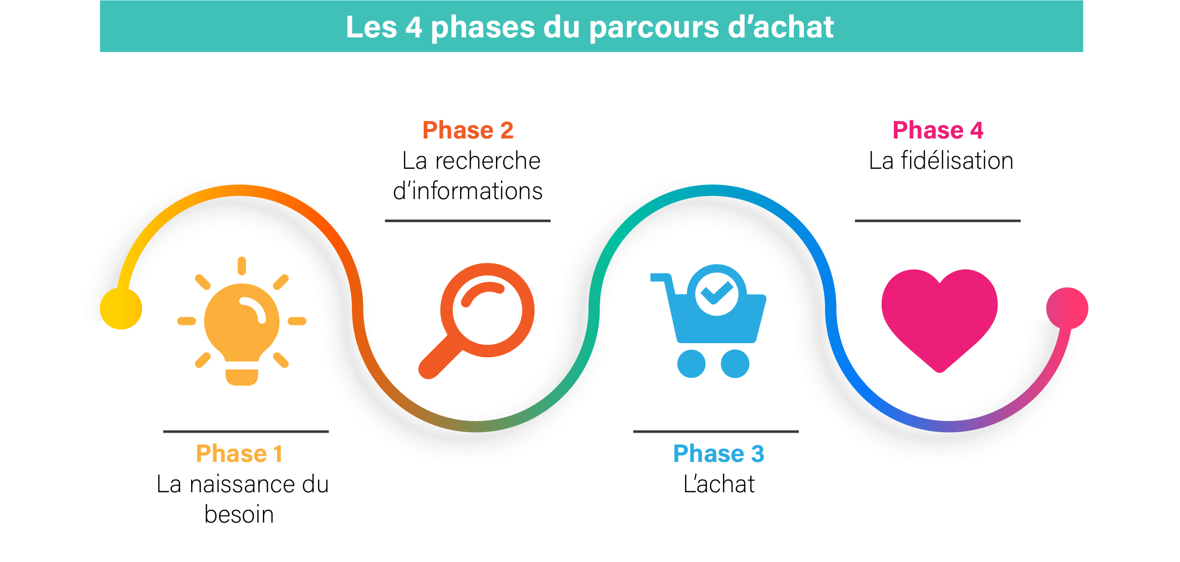 Parcours dachat - 4 etapes du parcours
